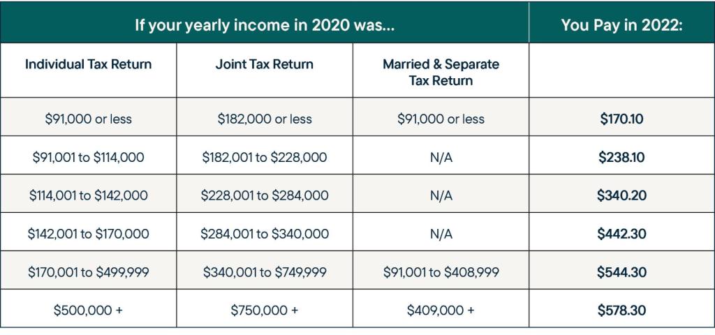 What Is Medicare Part B Your 2023 Costs Coverage Simplified RetireMed   RetireMed New Brand IRMAA Chart Part B 2020 Income Chart 